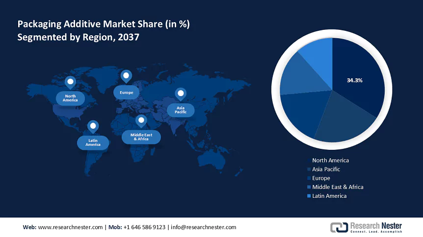 Packaging Additives Market Size